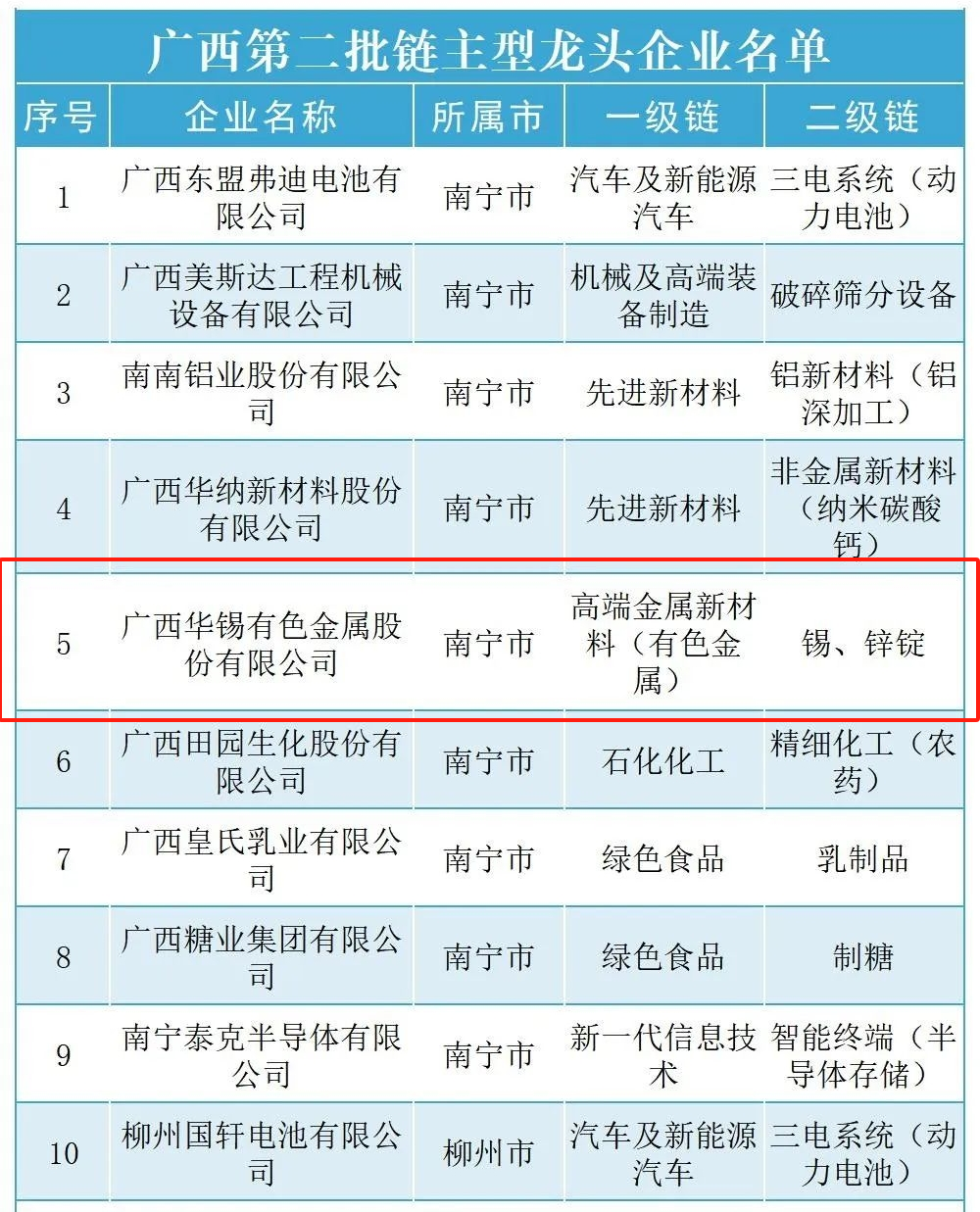解鎖廣西鏈主新成就！ 華錫有色入選廣西第二批鏈主型龍頭企業(yè)